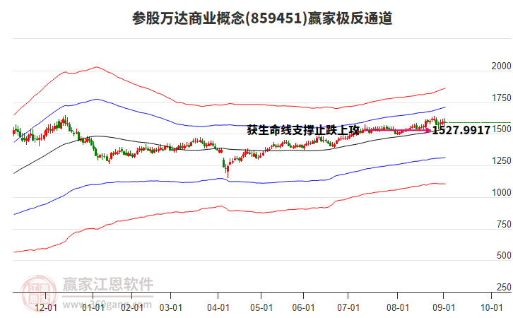 859451參股萬(wàn)達(dá)商業(yè)贏家極反通道工具