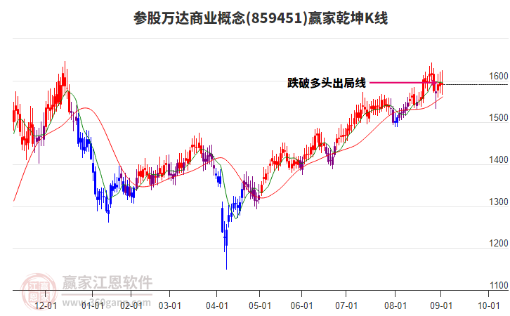 859451參股萬(wàn)達(dá)商業(yè)贏家乾坤K線工具