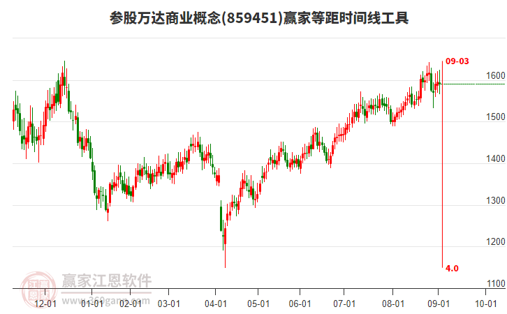 參股萬(wàn)達(dá)商業(yè)概念贏家等距時(shí)間周期線工具
