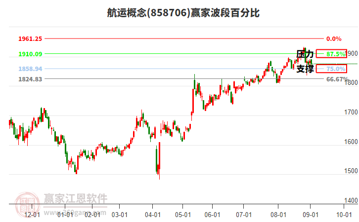 航運概念贏家波段百分比工具 航運概念贏家波段百分比工具