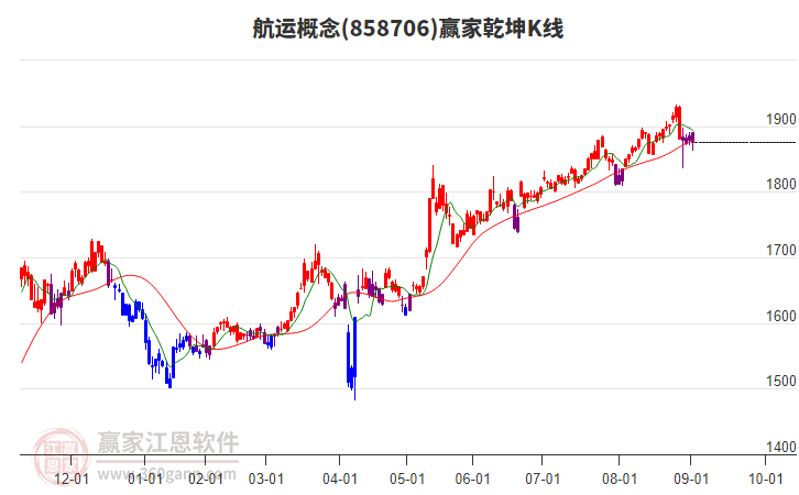 858706航運贏家乾坤K線工具 858706航運贏家乾坤K線工具