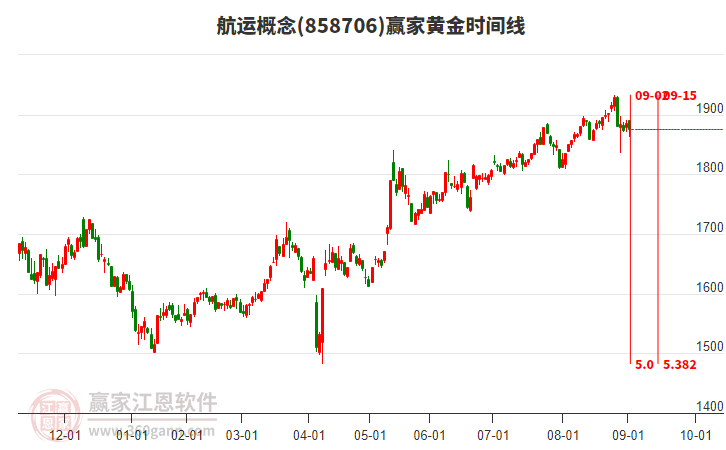 航運概念贏家黃金時間周期線工具 航運概念贏家黃金時間周期線工具