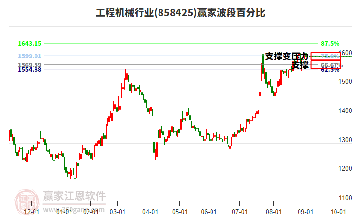 工程機(jī)械行業(yè)贏家波段百分比工具