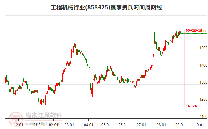 工程機(jī)械行業(yè)贏家費(fèi)氏時(shí)間周期線工具