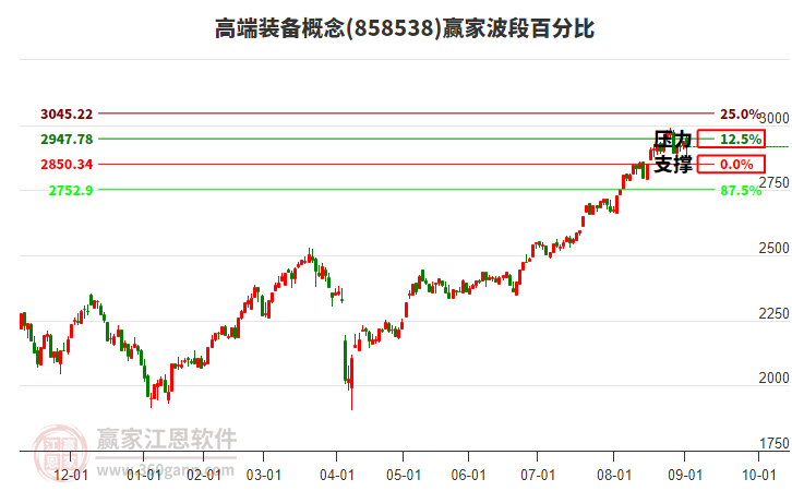 高端裝備概念贏家波段百分比工具 高端裝備概念贏家波段百分比工具