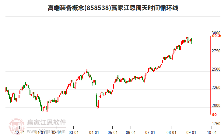 高端裝備概念贏家江恩周天時(shí)間循環(huán)線工具 高端裝備概念贏家江恩周天時(shí)間循環(huán)線工具