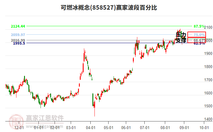 可燃冰概念贏家波段百分比工具