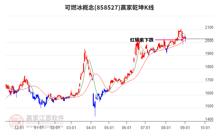 858527可燃冰贏家乾坤K線工具