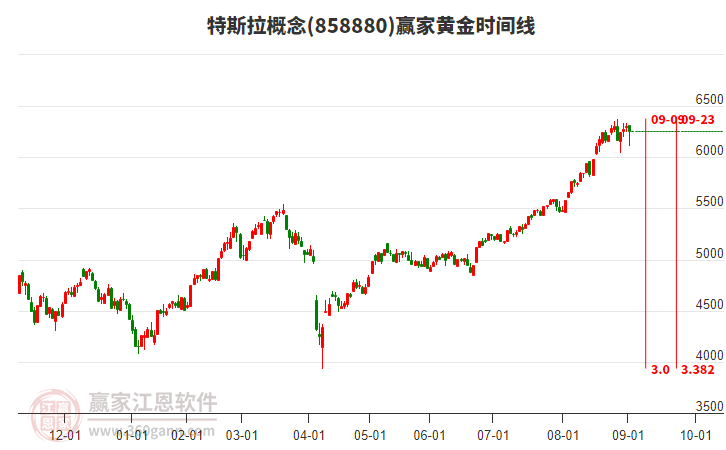 特斯拉概念贏家黃金時間周期線工具 特斯拉概念贏家黃金時間周期線工具