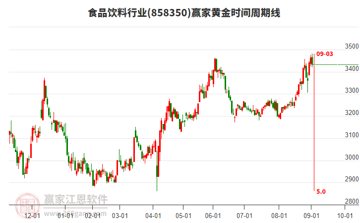 食品飲料行業(yè)贏家黃金時間周期線工具 食品飲料行業(yè)贏家黃金時間周期線工具
