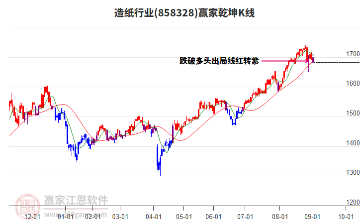 858328造紙贏家乾坤K線工具