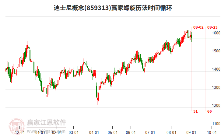 迪士尼概念板塊螺旋歷法時(shí)間循環(huán)工具