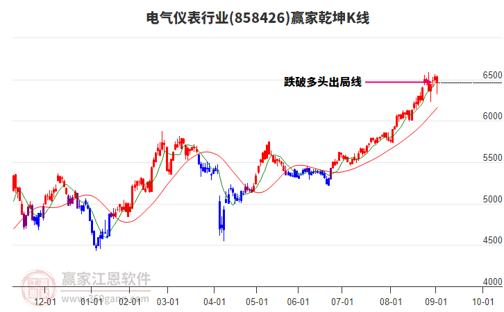 858426電氣儀表贏家乾坤K線工具 858426電氣儀表贏家乾坤K線工具