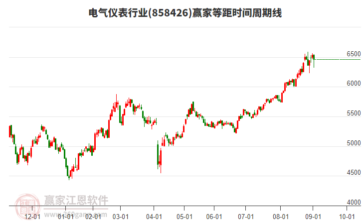 電氣儀表行業(yè)贏家等距時(shí)間周期線工具 電氣儀表行業(yè)贏家等距時(shí)間周期線工具