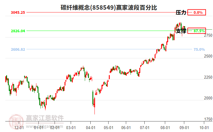 碳纖維概念贏家波段百分比工具