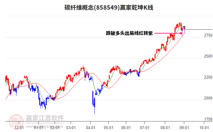 858549碳纖維贏家乾坤K線工具