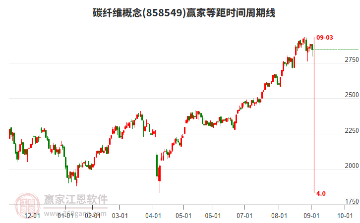 碳纖維概念贏家等距時間周期線工具