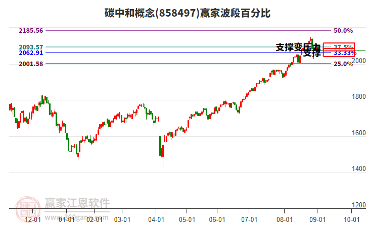 碳中和概念贏家波段百分比工具 碳中和概念贏家波段百分比工具