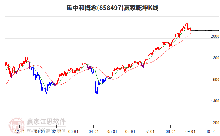 858497碳中和贏家乾坤K線工具 858497碳中和贏家乾坤K線工具