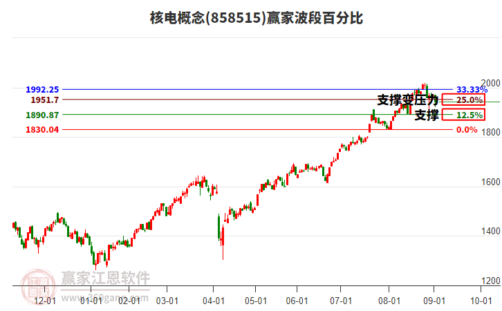 核電概念贏家波段百分比工具 核電概念贏家波段百分比工具
