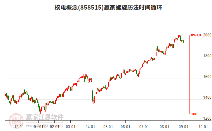 核電概念贏家螺旋歷法時(shí)間循環(huán)工具 核電概念贏家螺旋歷法時(shí)間循環(huán)工具