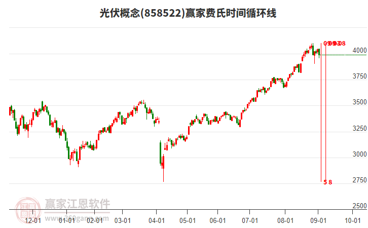 光伏概念贏家費(fèi)氏時(shí)間循環(huán)線工具 光伏概念贏家費(fèi)氏時(shí)間循環(huán)線工具