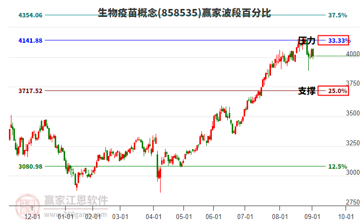 生物疫苗概念贏家波段百分比工具 生物疫苗概念贏家波段百分比工具