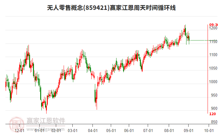 無人零售概念板塊江恩周天時間循環(huán)線工具 無人零售概念板塊江恩周天時間循環(huán)線工具