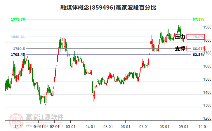 融媒體概念贏家波段百分比工具 融媒體概念贏家波段百分比工具