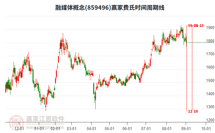 融媒體概念贏家費氏時間周期線工具 融媒體概念贏家費氏時間周期線工具