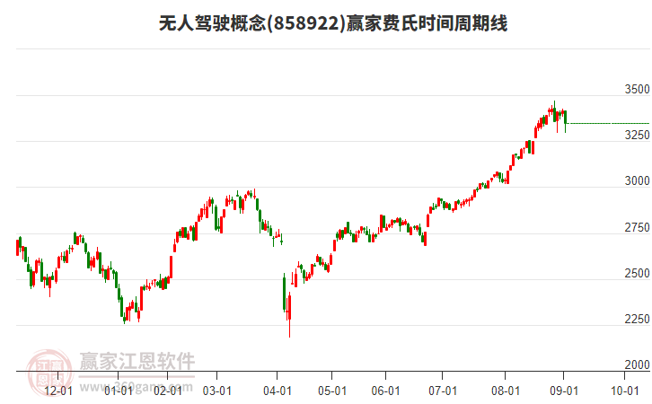 無人駕駛概念贏家費氏時間周期線工具