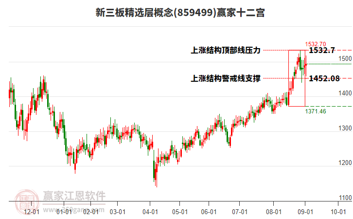 859499新三板精選層贏家十二宮工具