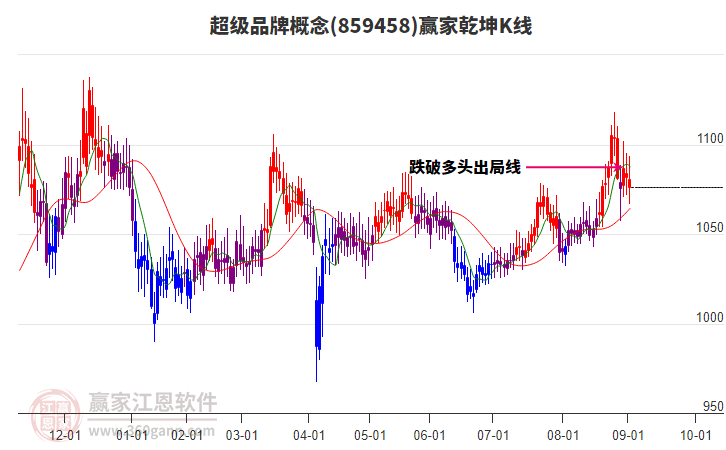 859458超級(jí)品牌贏家乾坤K線工具 859458超級(jí)品牌贏家乾坤K線工具
