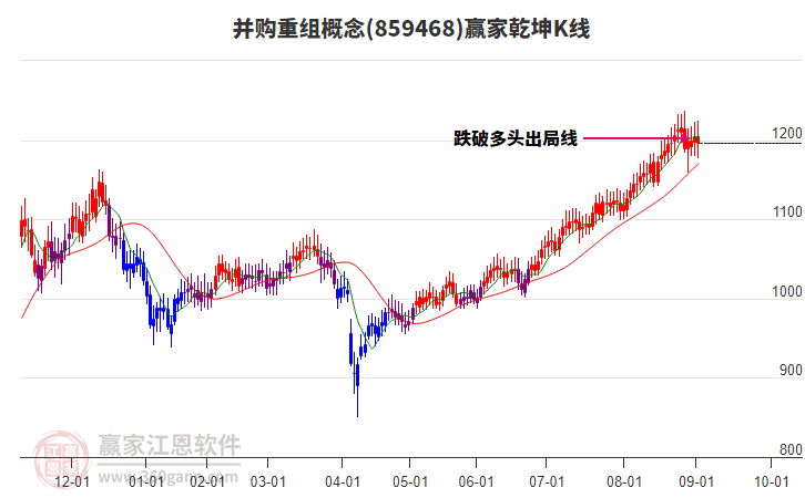 859468并購重組贏家乾坤K線工具