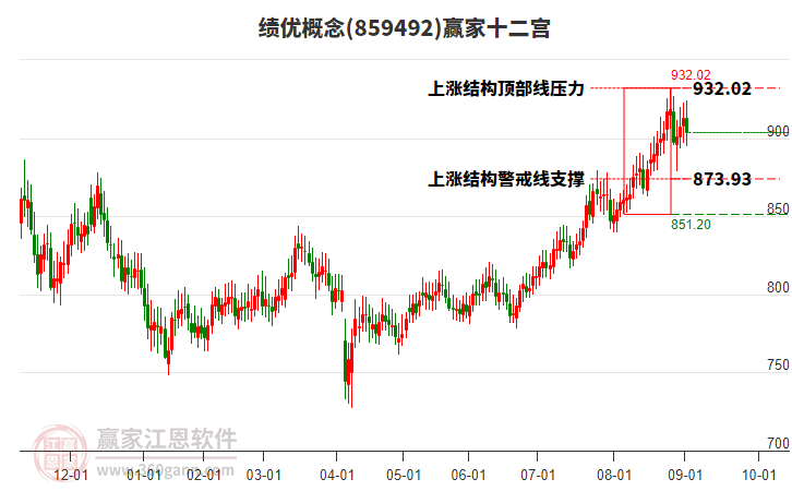 859492績優(yōu)贏家十二宮工具