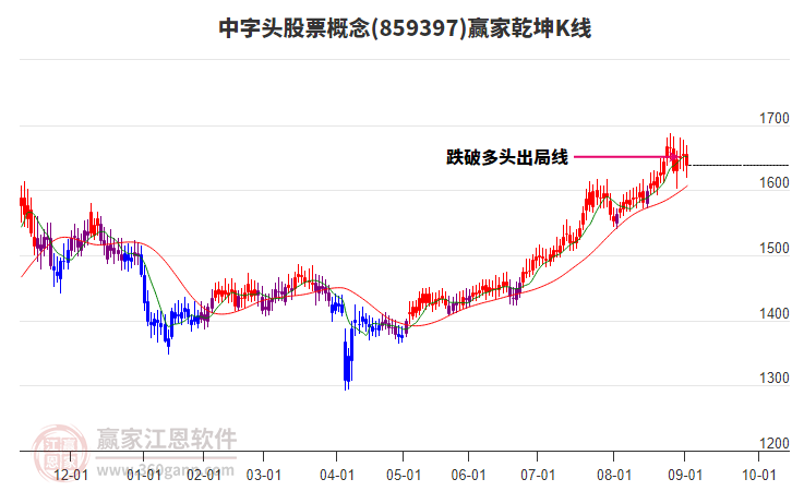 859397中字頭股票贏家乾坤K線工具