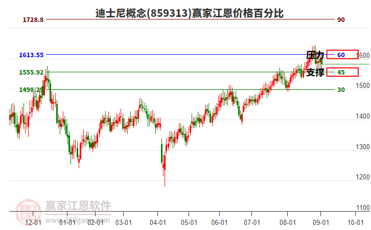 迪士尼概念板塊江恩價(jià)格百分比工具