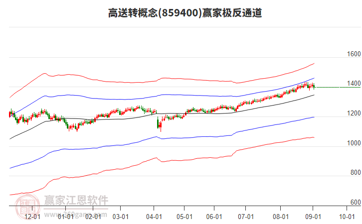 859400高送轉(zhuǎn)贏家極反通道工具