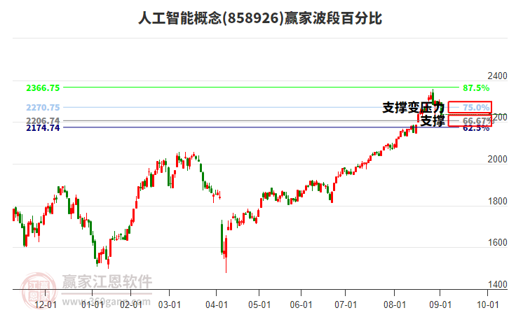 人工智能概念贏家波段百分比工具