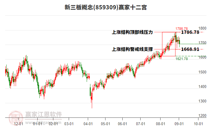 859309新三板贏家十二宮工具