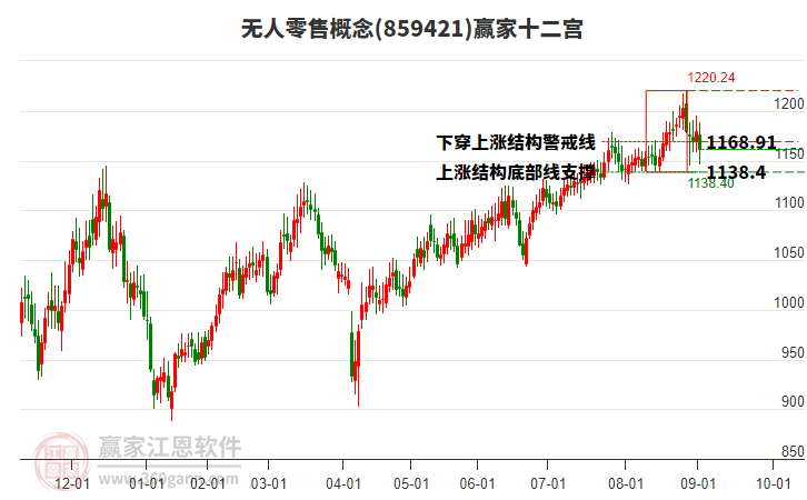 859421無人零售贏家十二宮工具 859421無人零售贏家十二宮工具