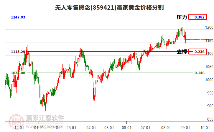 無人零售概念板塊黃金價格分割工具 無人零售概念板塊黃金價格分割工具