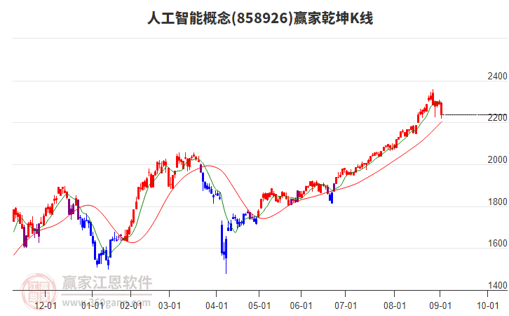 858926人工智能贏家乾坤K線工具