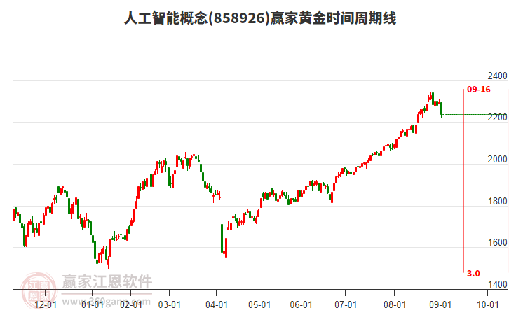 人工智能概念贏家黃金時(shí)間周期線工具