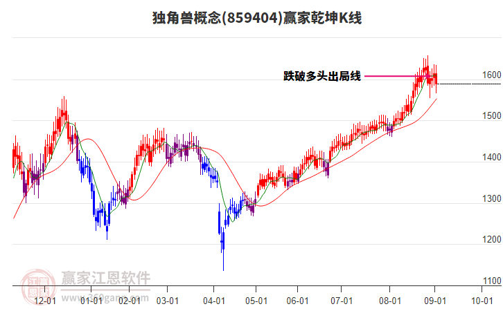 859404獨(dú)角獸贏家乾坤K線工具