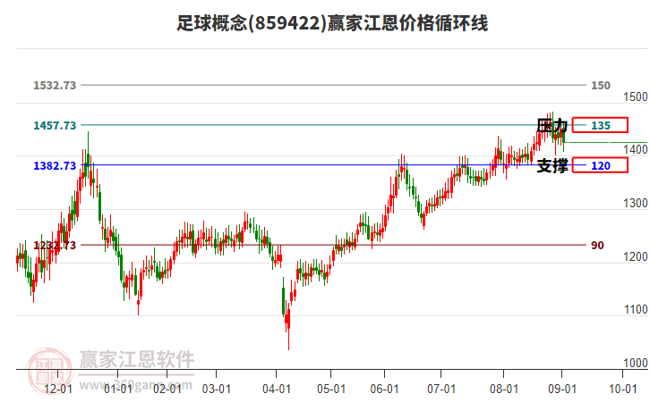 足球概念板塊江恩價格循環(huán)線工具 足球概念板塊江恩價格循環(huán)線工具