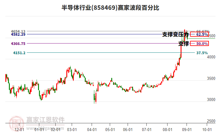 半導體行業(yè)贏家波段百分比工具