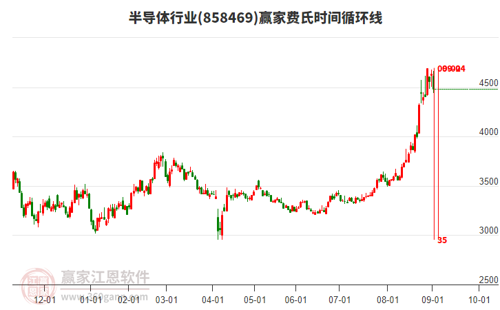 半導體行業(yè)贏家費氏時間循環(huán)線工具