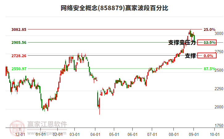 網(wǎng)絡(luò)安全概念贏家波段百分比工具