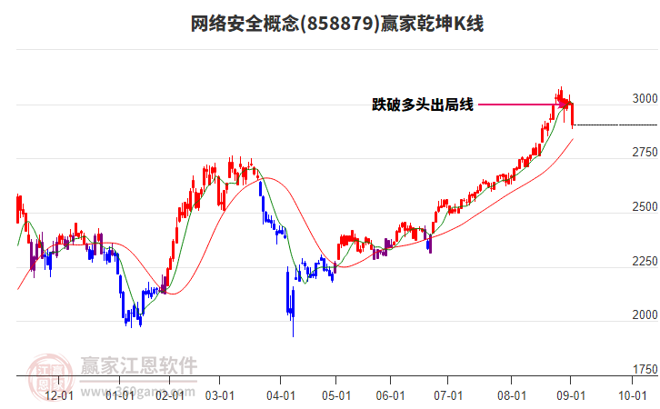 858879網(wǎng)絡(luò)安全贏家乾坤K線工具